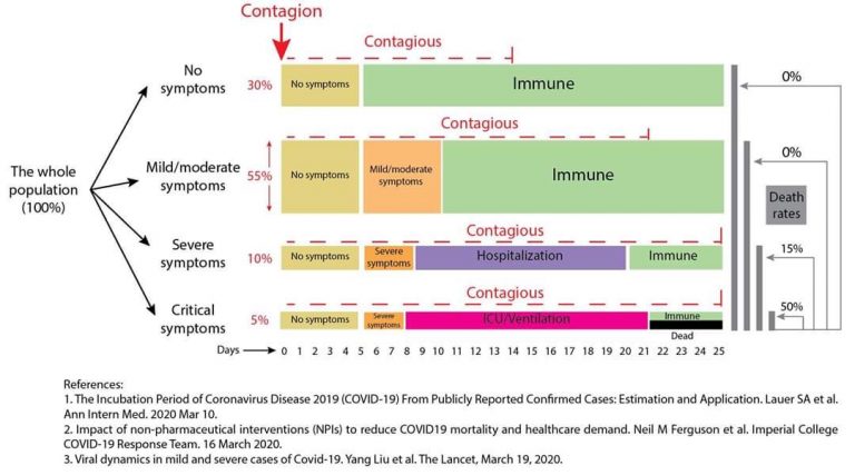 Le virus progresse toujours et il est dangereux pour nous et nos proches. Il est impératif de rester vigilant face à l’épidémie de la Covid-19. C’est de l’engagement de chacun d’entre nous que dépend la santé de tous, mais également la possibilité de reprendre le cours de nos vies.