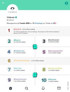 Twitter : les 10 hashtags les plus populaires en France en 2020