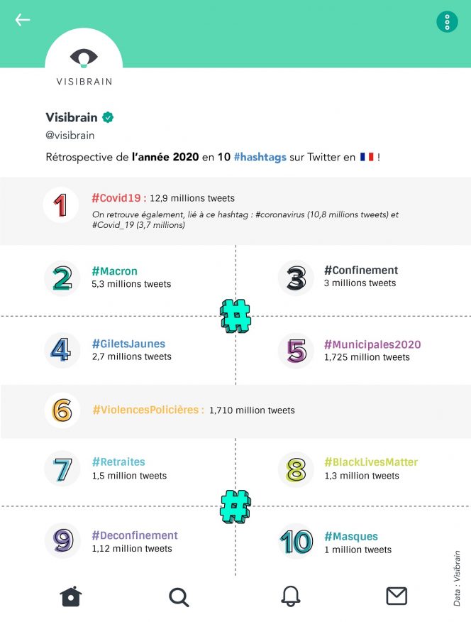 Twitter : les 10 hashtags les plus populaires en France en 2020