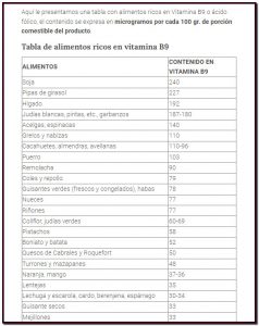 Tabla con alimentos ricos en Vitamina B9 o ácido fólico, el contenido se expresa en microgramos por cada 100 g de porción comestible del producto.