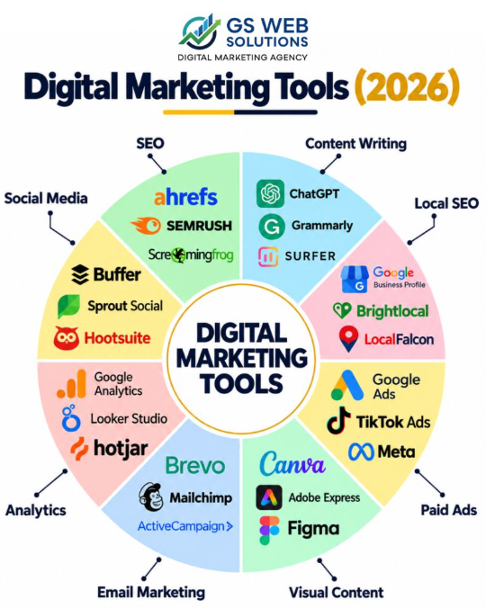Digital Marketing is not about using more tools. It’s about using the right tools for the appropriate goal. In 2026 & 2027, businesses have access to hundreds of marketing tools, but the real challenge is knowing which tool to use, when to use it, and how to turn the data into business growth. Here’s a simple breakdown of the tools we commonly use across different areas of digital marketing: 🔹 SEO – Ahrefs, Semrush, Screaming Frog 🔹 Content Writing – ChatGPT, Grammarly, Surfer 🔹 Local SEO – Google Business Profile, BrightLocal, Local Falcon 🔹 Paid Ads – Google Ads, TikTok Ads, Meta Ads 🔹 Visual Content – Canva, Adobe Express, Figma 🔹 Email Marketing – Brevo, Mailchimp, ActiveCampaign 🔹 Analytics – Google Analytics, Looker Studio, Hotjar 🔹 Social Media – Buffer, Sprout Social, Hootsuite But here’s the important part: Tools alone don’t generate results. Strategy does. A business can have access to every premium marketing tool and still struggle if there is no clear strategy behind them. That’s where we help. At GS Web Solutions, we work as a digital marketing partner for businesses by combining the right tools with practical execution. We can help you with: • SEO & Local SEO • Google Business Profile optimisation • Google Ads & Meta Ads • Social Media Management • Content Strategy • Website Development • Performance Tracking & Reporting • Lead Generation & Conversion-focused campaigns Our approach is simple: understand your business first, identify where your customers are, and then build a marketing strategy around measurable goals. We don’t believe every business needs every service or every tool. Furthermore, we believe in using the right combination based on your business, market, budget, and growth stage. If your business is already investing in digital marketing, but you’re unsure whether your SEO, ads, social media, or website are actually working together, we’d be happy to take a look. Let’s discuss your current digital presence and identify where the real growth opportunities are. 📩 Send me a DM with “DIGITAL GROWTH” and let’s start with a simple conversation. #DigitalMarketing #DigitalMarketingAgency #SEO #LocalSEO #GoogleAds #MetaAds #SocialMediaMarketing #ContentMarketing #LeadGeneration #MarketingStrategy #BusinessGrowth #DigitalMarketingTools #GoogleBusinessProfile OWNER: https://www.linkedin.com/company/gs-web-solutions/posts/?feedView=all 