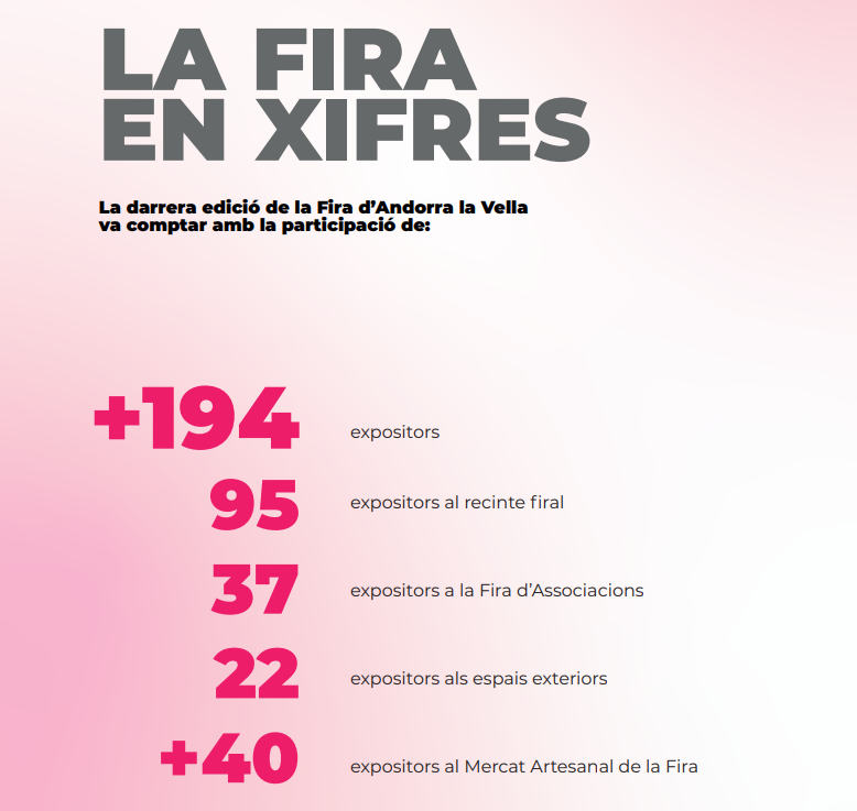 Fira d’Andorra la Vella, els orígens La Fira d’Andorra la Vella té els seus orígens en les antigues fires i mercats de ramaders i pagesos, on els habitants del país es trobaven per a abastir-se de productes alimentaris i productes per a la llar, per poder entrar en el dur hivern pirinenc. On en aquesta època era molt més dificultós desplaçar-se pel país, gràcies a les condicions meteorològiques adverses. És a principi dels anys vuitanta quan la Fira inicia un procés de transformació substancial, consolidant-se cap als anys noranta, com una de les principals fires multisectorials de l’àmbit pirinenc. La Fira, un lloc de trobada per a expositors i visitants Actualment, la Fira d’Andorra la Vella ocupa uns 12.000 m2 i té capacitat per acollir més de 150 expositors, tant d’Andorra com de fora del país, distribuïts en diferents sectors com el turisme, l’oci, l’esport, el lleure, l’automòbil, el comerç, l’alimentació, les institucions públiques i privades, entitats, associacions... Actualment, la temàtica de la fira gira al voltant del turisme, l'oci, el lleure, l'esport i la vida sana. Espais de la fira La Fira presenta diferents ubicacions repartides pel centre d'Andorra la Vella.